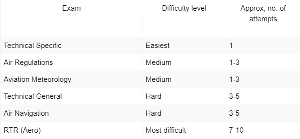 DGCA Difficulty Level